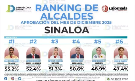 JUAN DE DIOS GÁMEZ ES EVALUADO COMO EL MEJOR ALCALDE DE SINALOA: DEMOSCOPIA