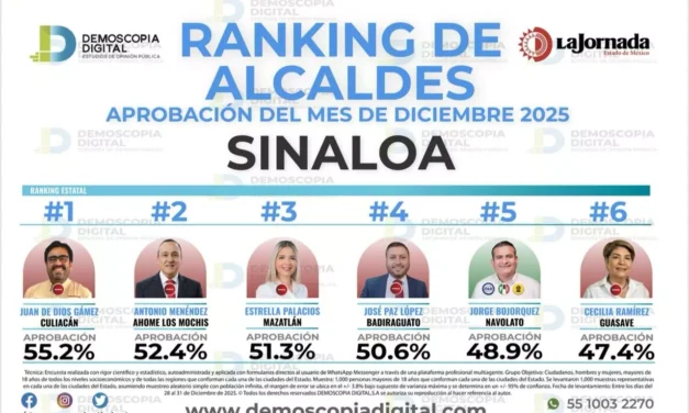 JUAN DE DIOS GÁMEZ ES EVALUADO COMO EL MEJOR ALCALDE DE SINALOA: DEMOSCOPIA