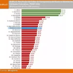 SINALOA CONFIRMA 2º LUGAR NACIONAL EN TRANSPARENCIA DEL GASTO EN SALUD