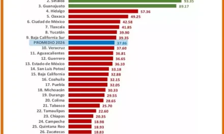 SINALOA CONFIRMA 2º LUGAR NACIONAL EN TRANSPARENCIA DEL GASTO EN SALUD