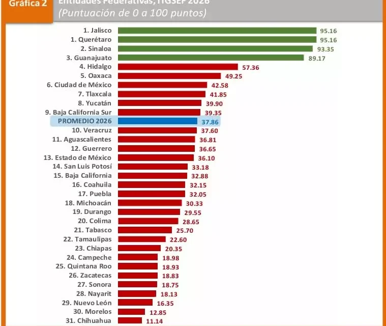 SINALOA CONFIRMA 2º LUGAR NACIONAL EN TRANSPARENCIA DEL GASTO EN SALUD