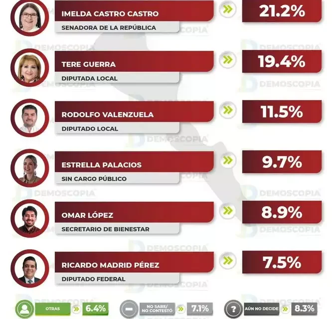 MORENA MANTIENE AMPLIA VENTAJA EN SINALOA Y PERFILA UNA CONTIENDA INTERNA ABIERTA RUMBO A 2027